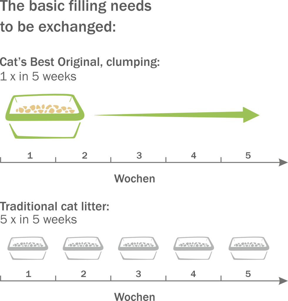Save money with plantbased cat litter from Cat’s Best® Cat’s Best