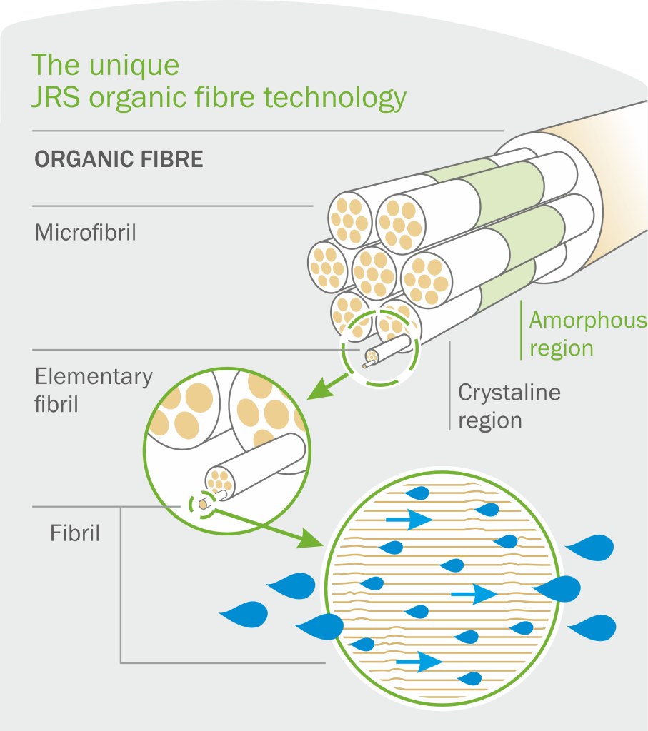 Beautiful view of Fiber Based Odor Controlling Litter For Determination Grown Homes